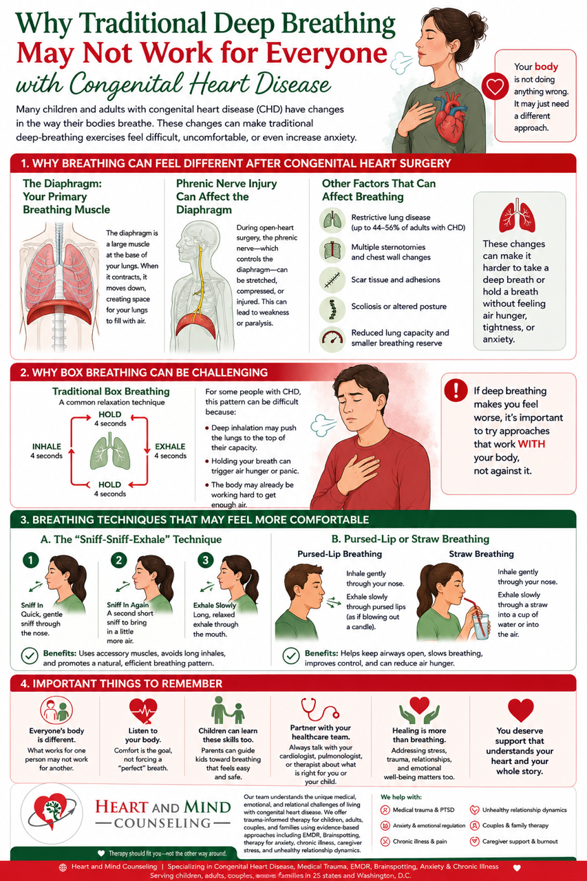 Infographic explaining why traditional deep breathing may feel difficult for some people with congenital heart disease and showing alternative breathing techniques.